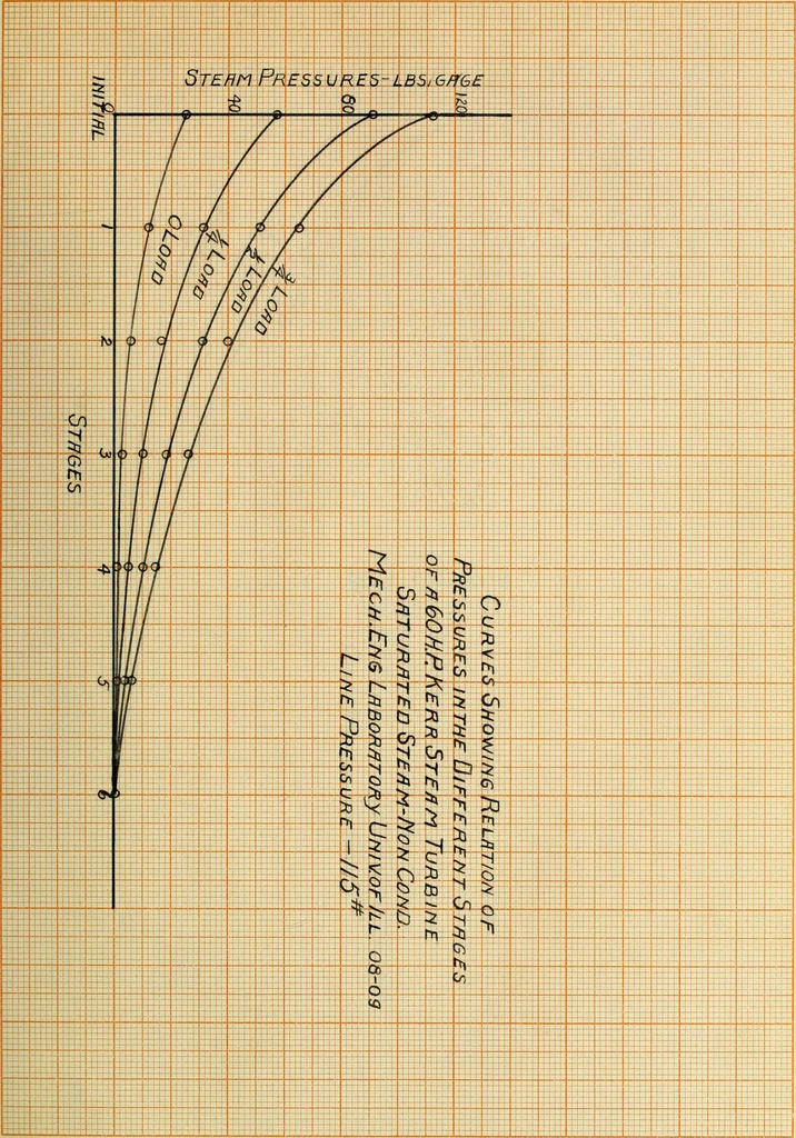 An illustration from Comparative efficiencies of steam engines and steam turbines in small units, 1909, leaf 50