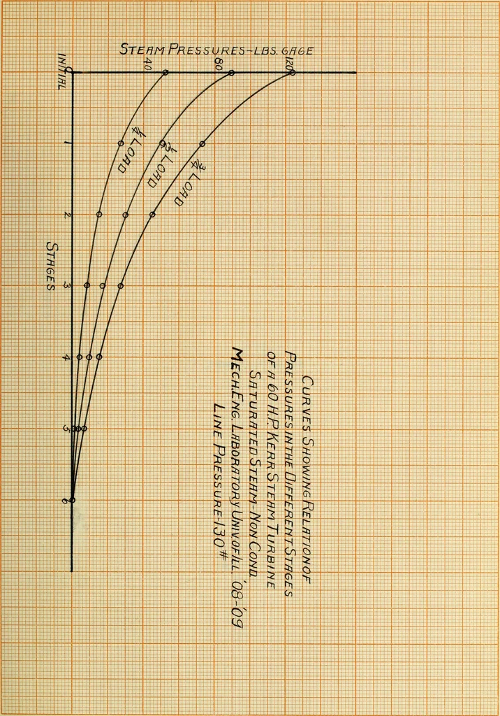 An illustration from Comparative efficiencies of steam engines and steam turbines in small units, 1909, leaf 52