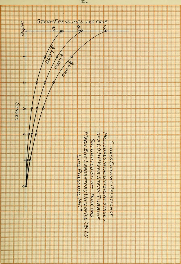 An illustration from Comparative efficiencies of steam engines and steam turbines in small units, 1909, leaf 54