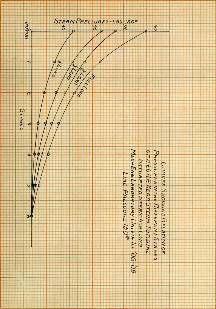 An illustration from Comparative efficiencies of steam engines and steam turbines in small units, 1909, leaf 56