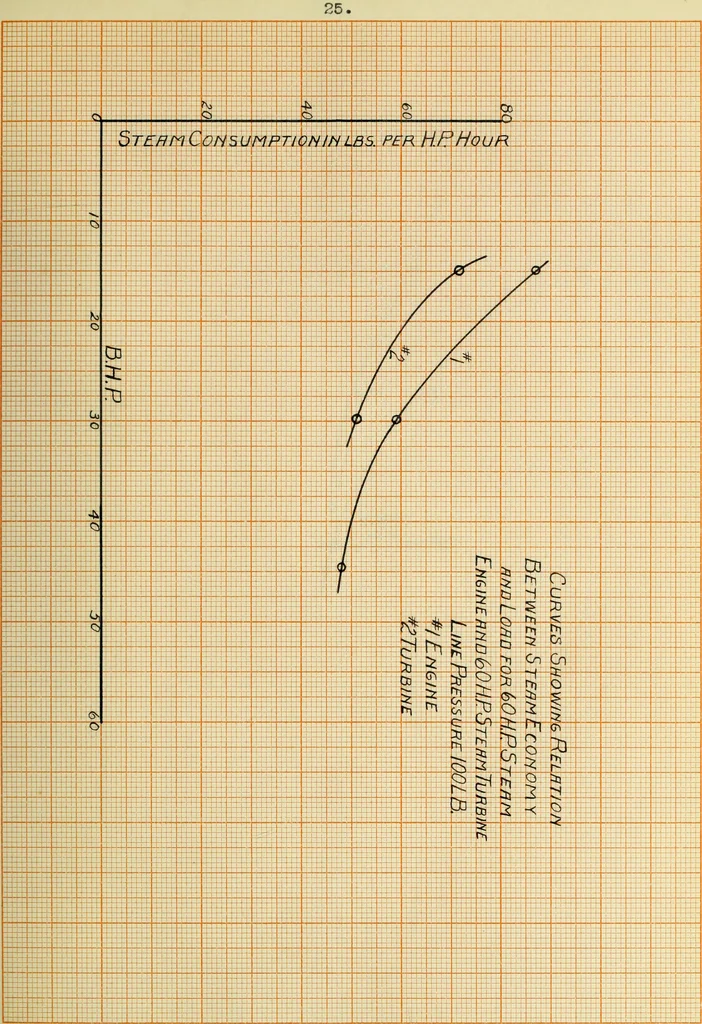 An illustration from Comparative efficiencies of steam engines and steam turbines in small units, 1909, leaf 58
