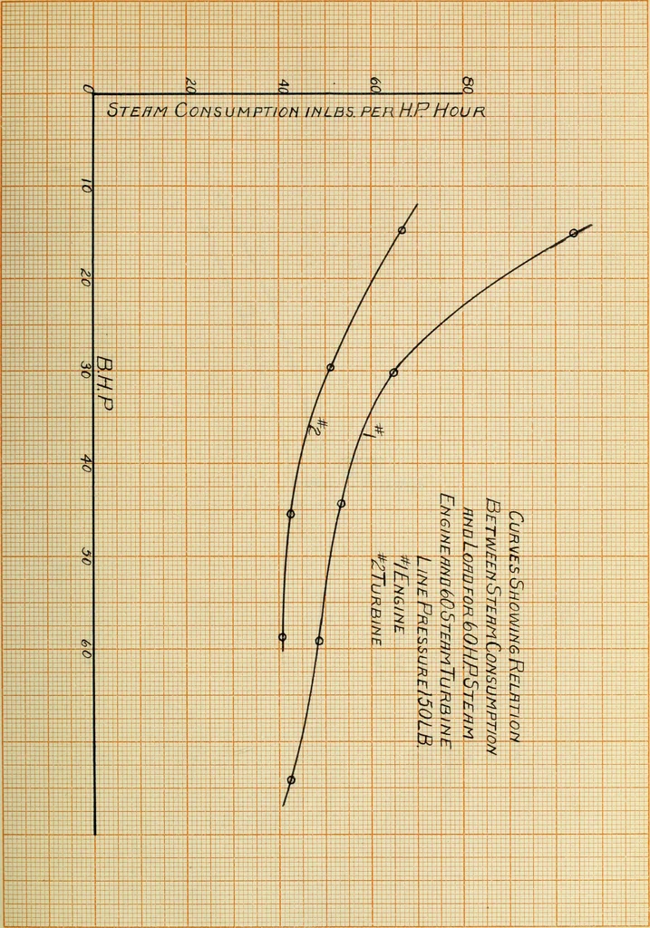 An illustration from Comparative efficiencies of steam engines and steam turbines in small units, 1909, leaf 66