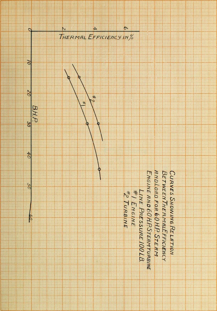 An illustration from Comparative efficiencies of steam engines and steam turbines in small units, 1909, leaf 68