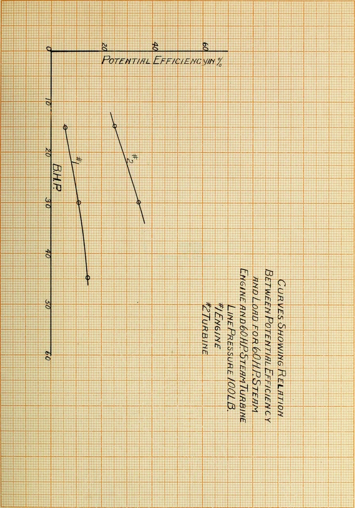 An illustration from Comparative efficiencies of steam engines and steam turbines in small units, 1909, leaf 78