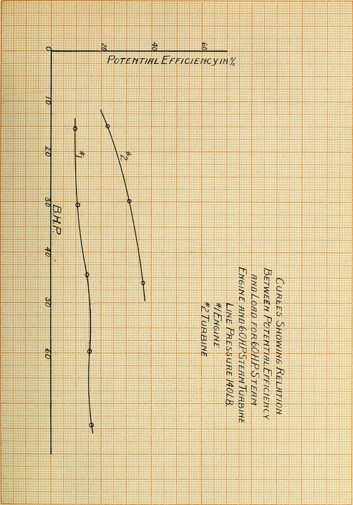 An illustration from Comparative efficiencies of steam engines and steam turbines in small units, 1909, leaf 84