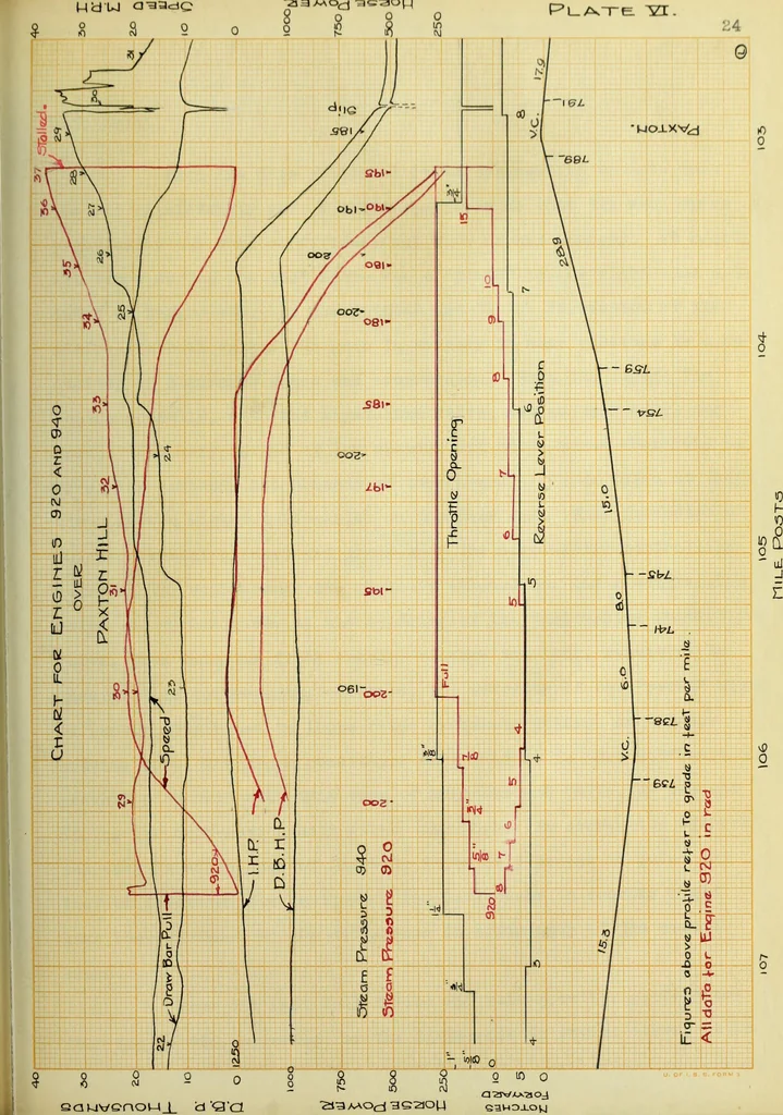 An illustration from Comparative tests of Illinois Central Railroad locomotives No. 920 and No. 940, 1909, leaf 58