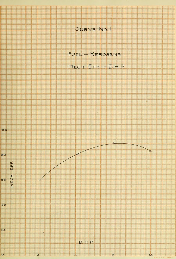 An illustration from Comparative thermal efficiency tests of alcohol and kerosene used as a fuel on the Mietz and Weiss oil combustion engine, 1909, leaf 78