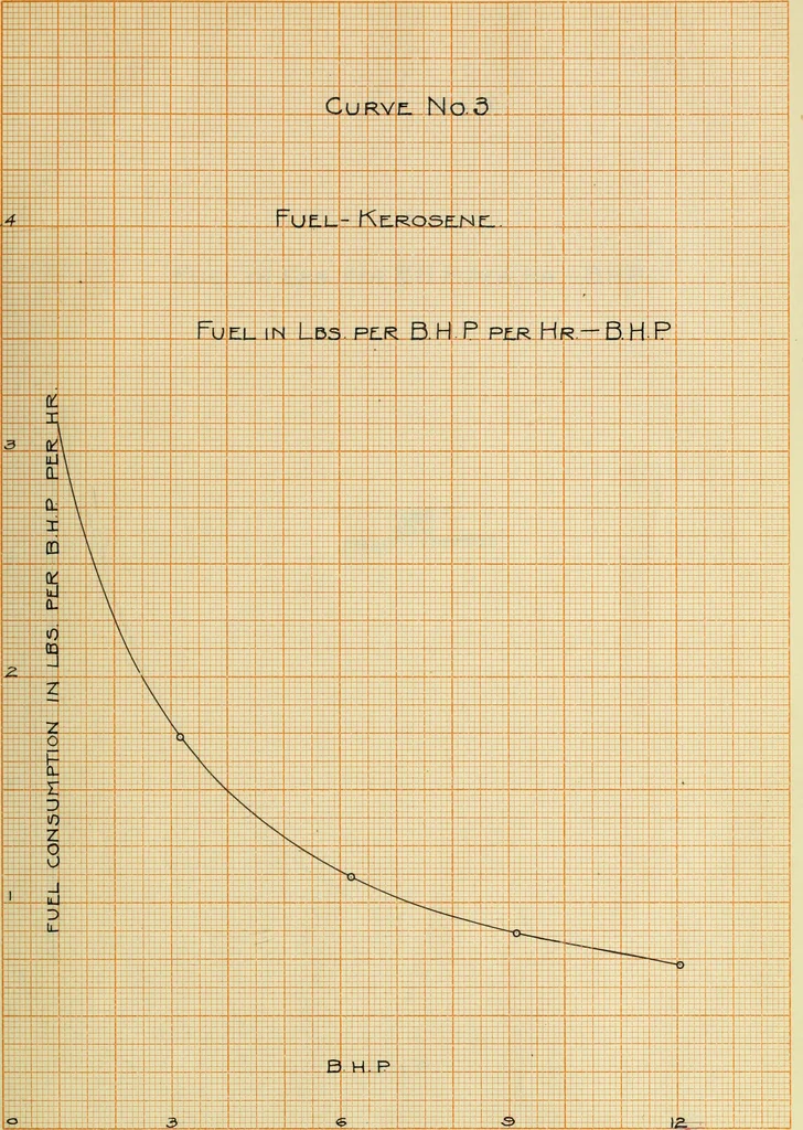 An illustration from Comparative thermal efficiency tests of alcohol and kerosene used as a fuel on the Mietz and Weiss oil combustion engine, 1909, leaf 82