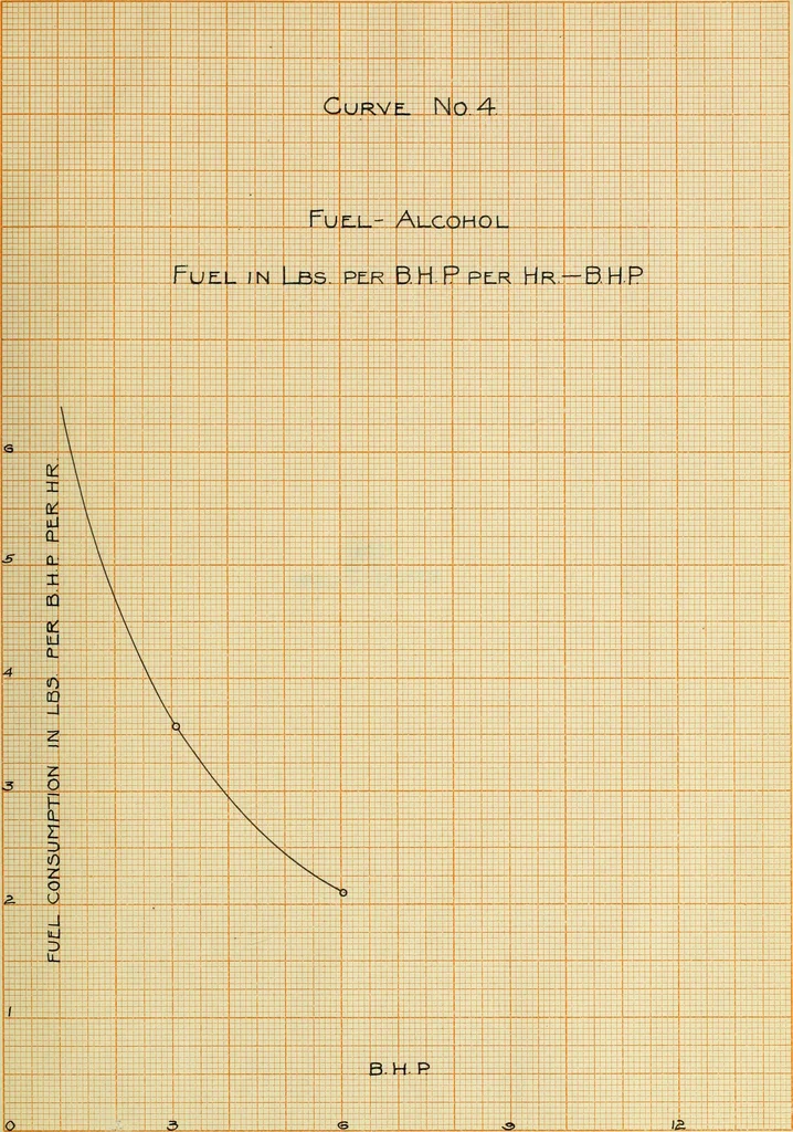 An illustration from Comparative thermal efficiency tests of alcohol and kerosene used as a fuel on the Mietz and Weiss oil combustion engine, 1909, leaf 84