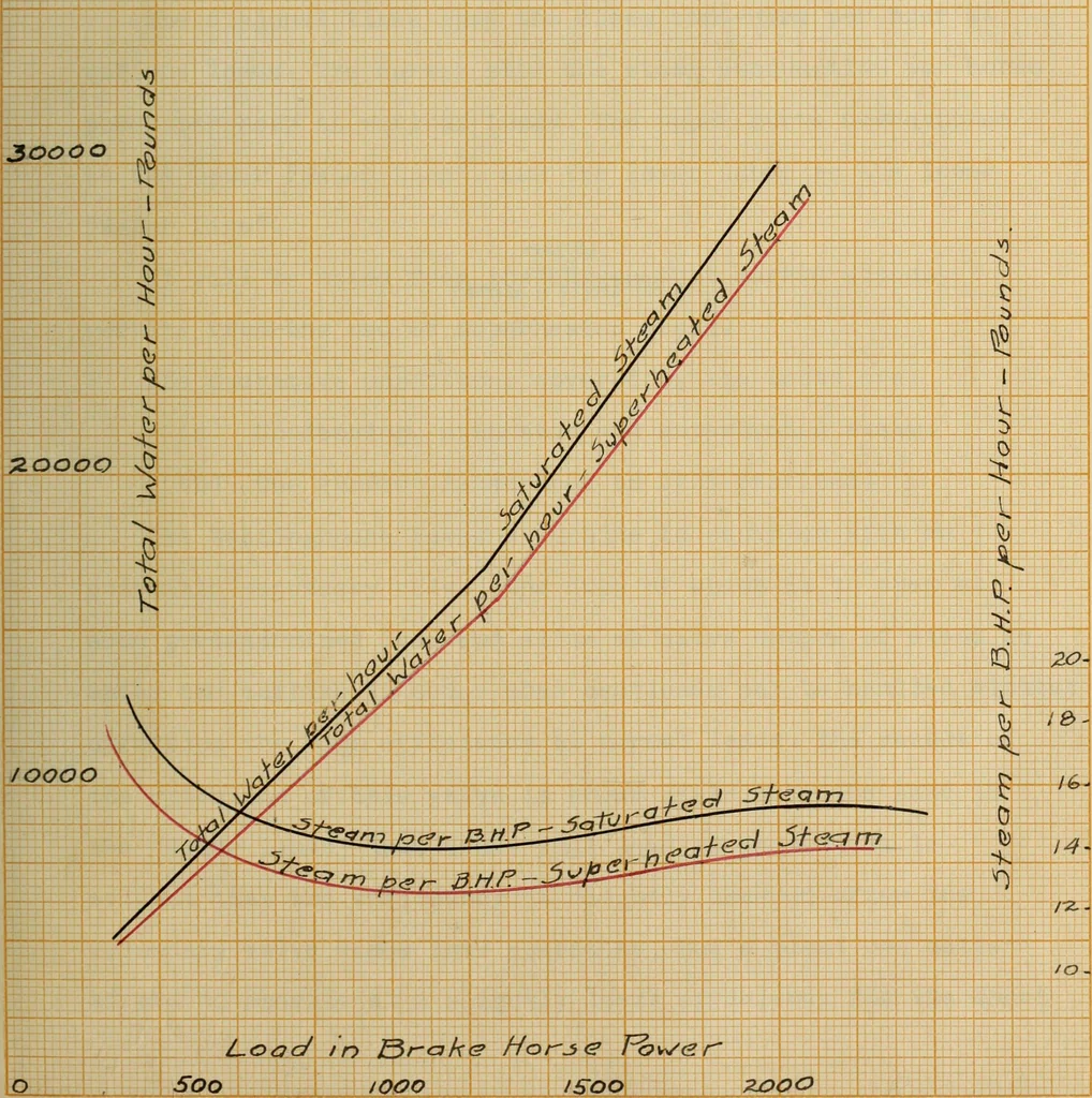 An illustration from The comparison of gas engines and steam turbines as prime movers, and the design of a six hundred kilowatt steam turbine plant, 1909, leaf 30