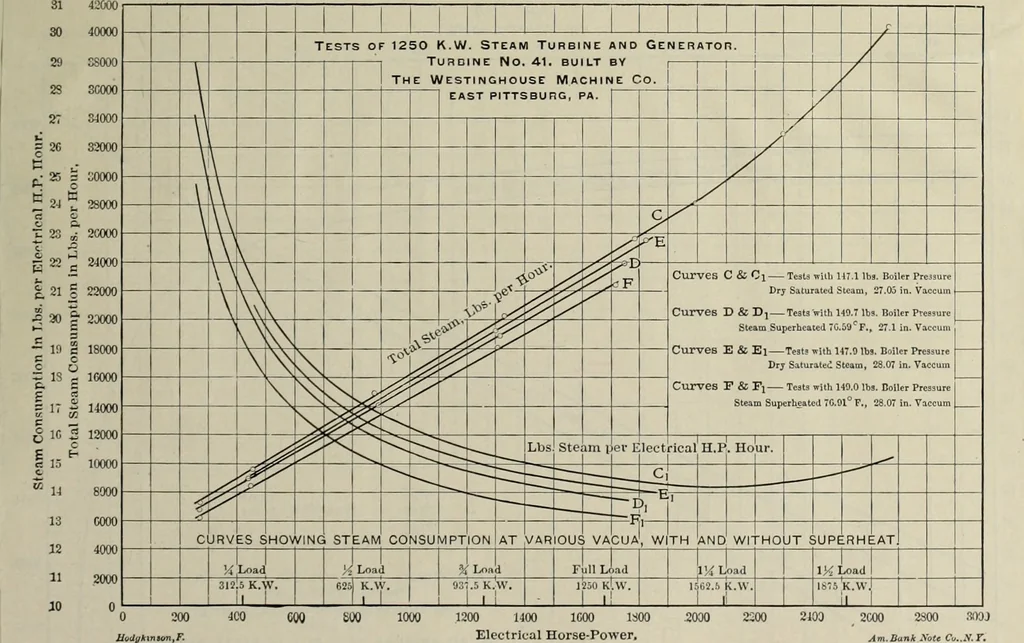 An illustration from The comparison of gas engines and steam turbines as prime movers, and the design of a six hundred kilowatt steam turbine plant, 1909, leaf 40