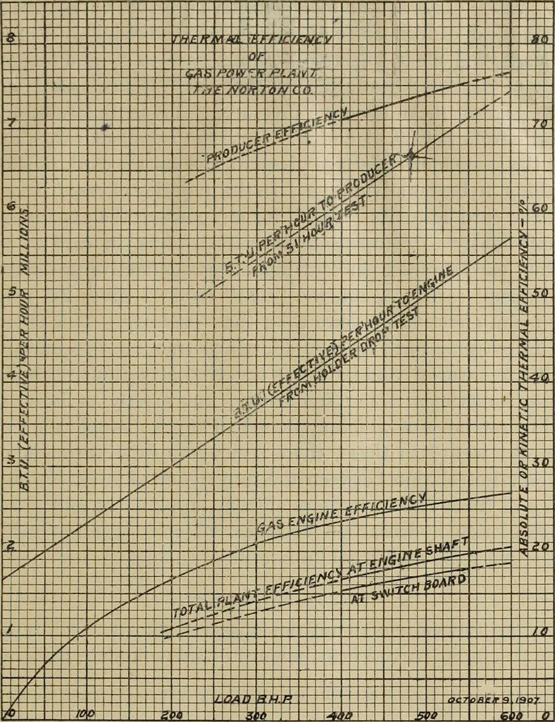 An illustration from The comparison of gas engines and steam turbines as prime movers, and the design of a six hundred kilowatt steam turbine plant, 1909, leaf 54
