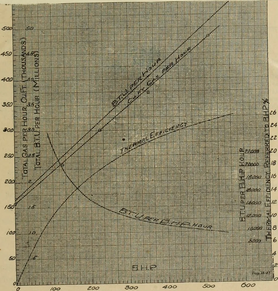 An illustration from The comparison of gas engines and steam turbines as prime movers, and the design of a six hundred kilowatt steam turbine plant, 1909, leaf 56