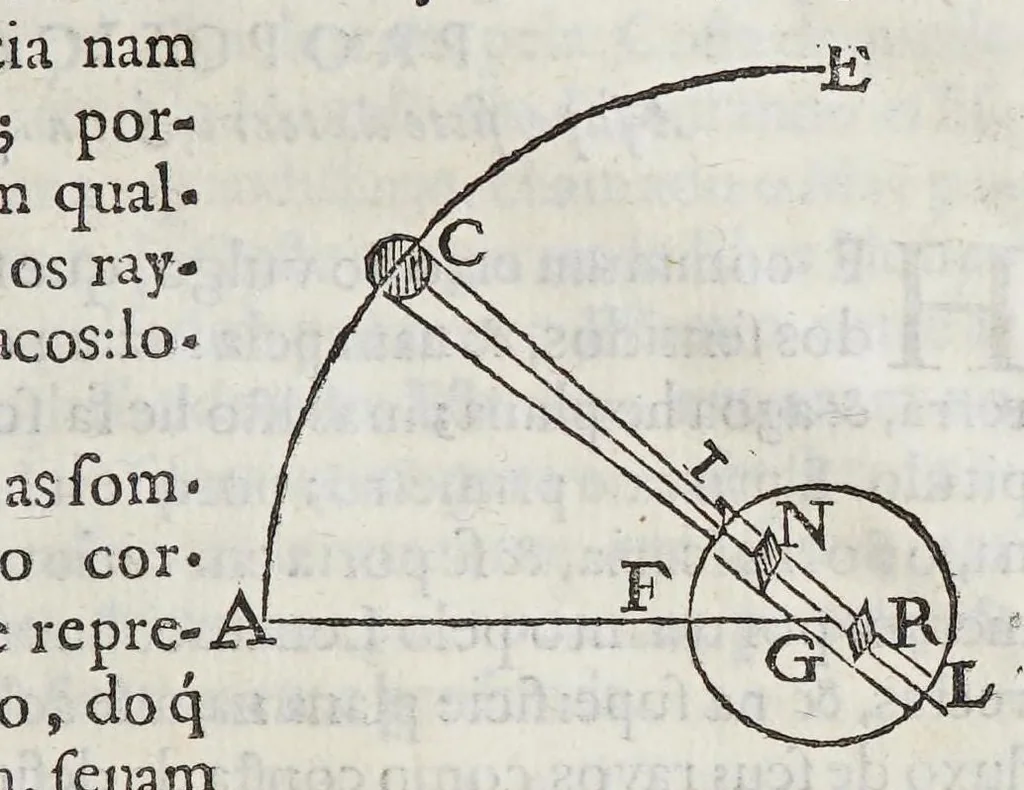 An illustration from Compendio geographico, distribuido em tres tratados, : o primeiro, da projecçam das espheras em plano construcçam dos mappas universaes, & particulares, & fabrica das cartas hydrographica: o segundo da hydrographia dos mares: o terceiro da descripçam geographica das terras, com varias proposiçoens pertencentes a esta materia. Offerecido al excelentissimo senhor D. Manoel Coutinho de Menezes, filho segundo dos illustrissimos marquezes de Marialva, condes de Cantanhede, &c., 1686, leaf 123