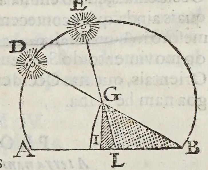 An illustration from Compendio geographico, distribuido em tres tratados, : o primeiro, da projecçam das espheras em plano construcçam dos mappas universaes, & particulares, & fabrica das cartas hydrographica: o segundo da hydrographia dos mares: o terceiro da descripçam geographica das terras, com varias proposiçoens pertencentes a esta materia. Offerecido al excelentissimo senhor D. Manoel Coutinho de Menezes, filho segundo dos illustrissimos marquezes de Marialva, condes de Cantanhede, &c., 1686, leaf 123