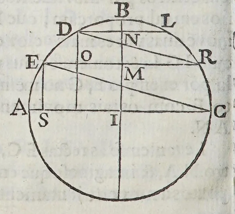 An illustration from Compendio geographico, distribuido em tres tratados, : o primeiro, da projecçam das espheras em plano construcçam dos mappas universaes, & particulares, & fabrica das cartas hydrographica: o segundo da hydrographia dos mares: o terceiro da descripçam geographica das terras, com varias proposiçoens pertencentes a esta materia. Offerecido al excelentissimo senhor D. Manoel Coutinho de Menezes, filho segundo dos illustrissimos marquezes de Marialva, condes de Cantanhede, &c., 1686, leaf 140