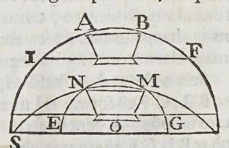 An illustration from Compendio geographico, distribuido em tres tratados, : o primeiro, da projecçam das espheras em plano construcçam dos mappas universaes, & particulares, & fabrica das cartas hydrographica: o segundo da hydrographia dos mares: o terceiro da descripçam geographica das terras, com varias proposiçoens pertencentes a esta materia. Offerecido al excelentissimo senhor D. Manoel Coutinho de Menezes, filho segundo dos illustrissimos marquezes de Marialva, condes de Cantanhede, &c., 1686, leaf 153
