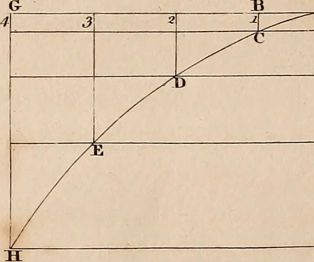 An illustration from A compendious system of astronomy, in a course of familiar lectures; in which the principles of that science are clearly elucidated, so as to be intelligible to those who have not studied the mathematics. Also trigonometrical and celestial problems, with a key to the ephemeris, and a vocabulary of the terms of science used in the lectures; which latter are explained agreeably to their application in them, 1797, leaf 175