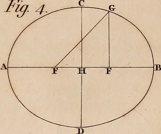 An illustration from A compendious system of astronomy, in a course of familiar lectures; in which the principles of that science are clearly elucidated, so as to be intelligible to those who have not studied the mathematics. Also trigonometrical and celestial problems, with a key to the ephemeris, and a vocabulary of the terms of science used in the lectures; which latter are explained agreeably to their application in them, 1797, leaf 175