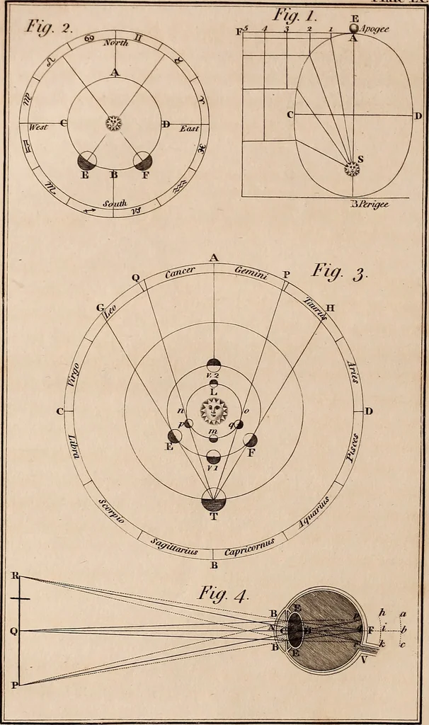 An illustration from A compendious system of astronomy, in a course of familiar lectures; in which the principles of that science are clearly elucidated, so as to be intelligible to those who have not studied the mathematics. Also trigonometrical and celestial problems, with a key to the ephemeris, and a vocabulary of the terms of science used in the lectures; which latter are explained agreeably to their application in them, 1797, leaf 197