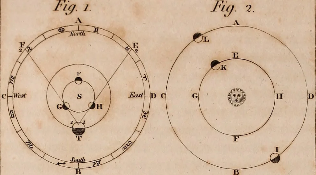 An illustration from A compendious system of astronomy, in a course of familiar lectures; in which the principles of that science are clearly elucidated, so as to be intelligible to those who have not studied the mathematics. Also trigonometrical and celestial problems, with a key to the ephemeris, and a vocabulary of the terms of science used in the lectures; which latter are explained agreeably to their application in them, 1797, leaf 221