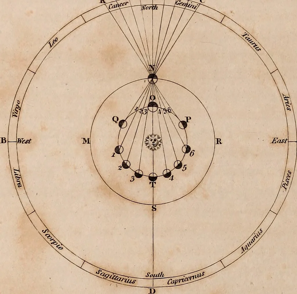 An illustration from A compendious system of astronomy, in a course of familiar lectures; in which the principles of that science are clearly elucidated, so as to be intelligible to those who have not studied the mathematics. Also trigonometrical and celestial problems, with a key to the ephemeris, and a vocabulary of the terms of science used in the lectures; which latter are explained agreeably to their application in them, 1797, leaf 221