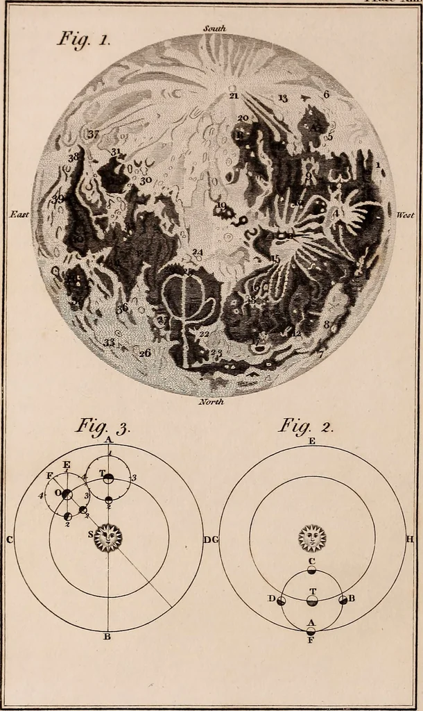 An illustration from A compendious system of astronomy, in a course of familiar lectures; in which the principles of that science are clearly elucidated, so as to be intelligible to those who have not studied the mathematics. Also trigonometrical and celestial problems, with a key to the ephemeris, and a vocabulary of the terms of science used in the lectures; which latter are explained agreeably to their application in them, 1797, leaf 247