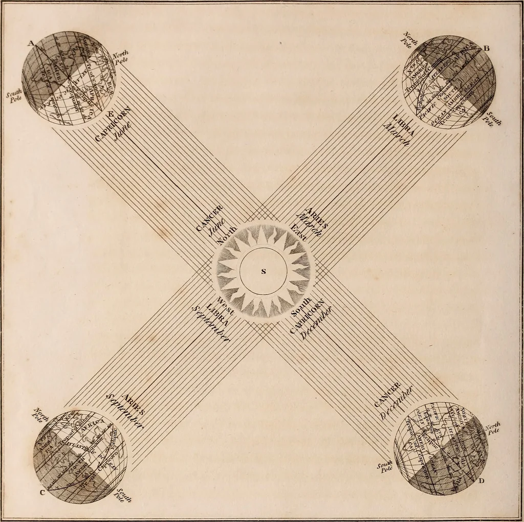 An illustration from A compendious system of astronomy, in a course of familiar lectures; in which the principles of that science are clearly elucidated, so as to be intelligible to those who have not studied the mathematics. Also trigonometrical and celestial problems, with a key to the ephemeris, and a vocabulary of the terms of science used in the lectures; which latter are explained agreeably to their application in them, 1797, leaf 249