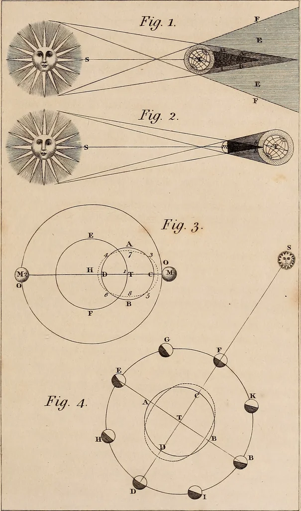 An illustration from A compendious system of astronomy, in a course of familiar lectures; in which the principles of that science are clearly elucidated, so as to be intelligible to those who have not studied the mathematics. Also trigonometrical and celestial problems, with a key to the ephemeris, and a vocabulary of the terms of science used in the lectures; which latter are explained agreeably to their application in them, 1797, leaf 280