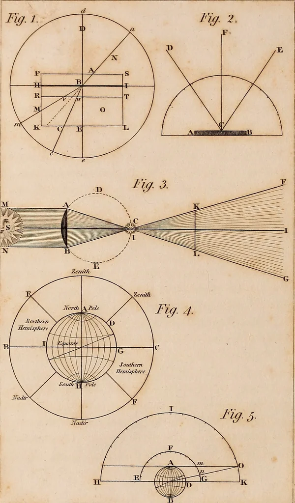 An illustration from A compendious system of astronomy, in a course of familiar lectures; in which the principles of that science are clearly elucidated, so as to be intelligible to those who have not studied the mathematics. Also trigonometrical and celestial problems, with a key to the ephemeris, and a vocabulary of the terms of science used in the lectures; which latter are explained agreeably to their application in them, 1797, leaf 39