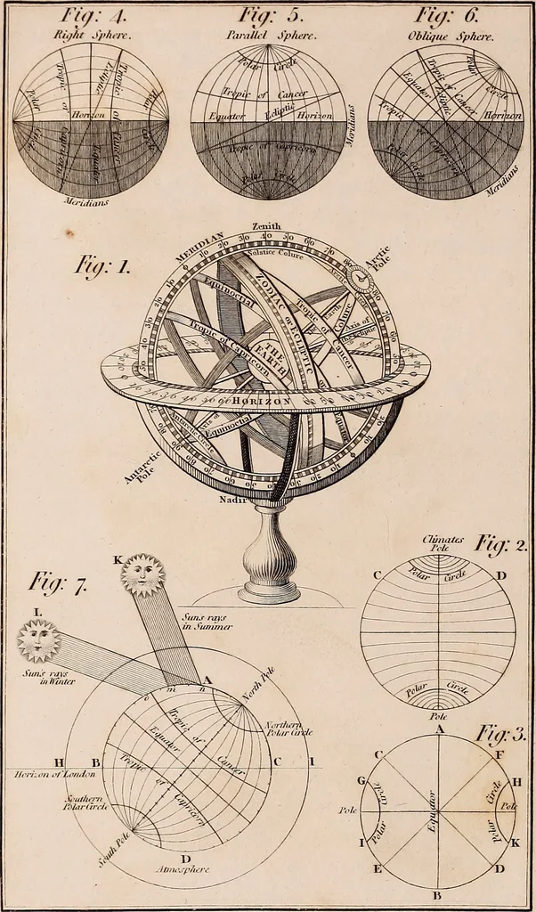 An illustration from A compendious system of astronomy, in a course of familiar lectures; in which the principles of that science are clearly elucidated, so as to be intelligible to those who have not studied the mathematics. Also trigonometrical and celestial problems, with a key to the ephemeris, and a vocabulary of the terms of science used in the lectures; which latter are explained agreeably to their application in them, 1797, leaf 63