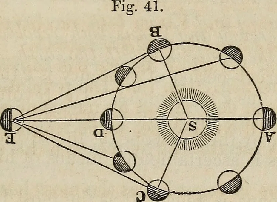 An illustration from A compendium of astronomy;, 1855, leaf 192