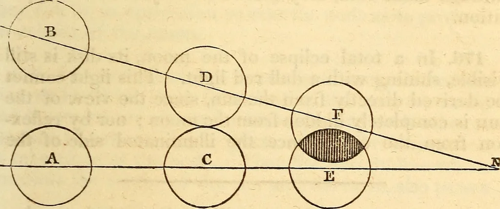 An illustration from A compendium of astronomy; containing the elements of the science, familiarly explained and illustrated, with the latest discoveries. Adapted to the use of schools and academies, and of the general reader, 1850, leaf 154