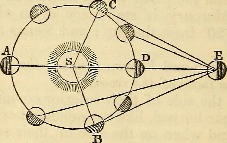 An illustration from A compendium of astronomy; containing the elements of the science, familiarly explained and illustrated, with the latest discoveries. Adapted to the use of schools and academies, and of the general reader, 1850, leaf 189