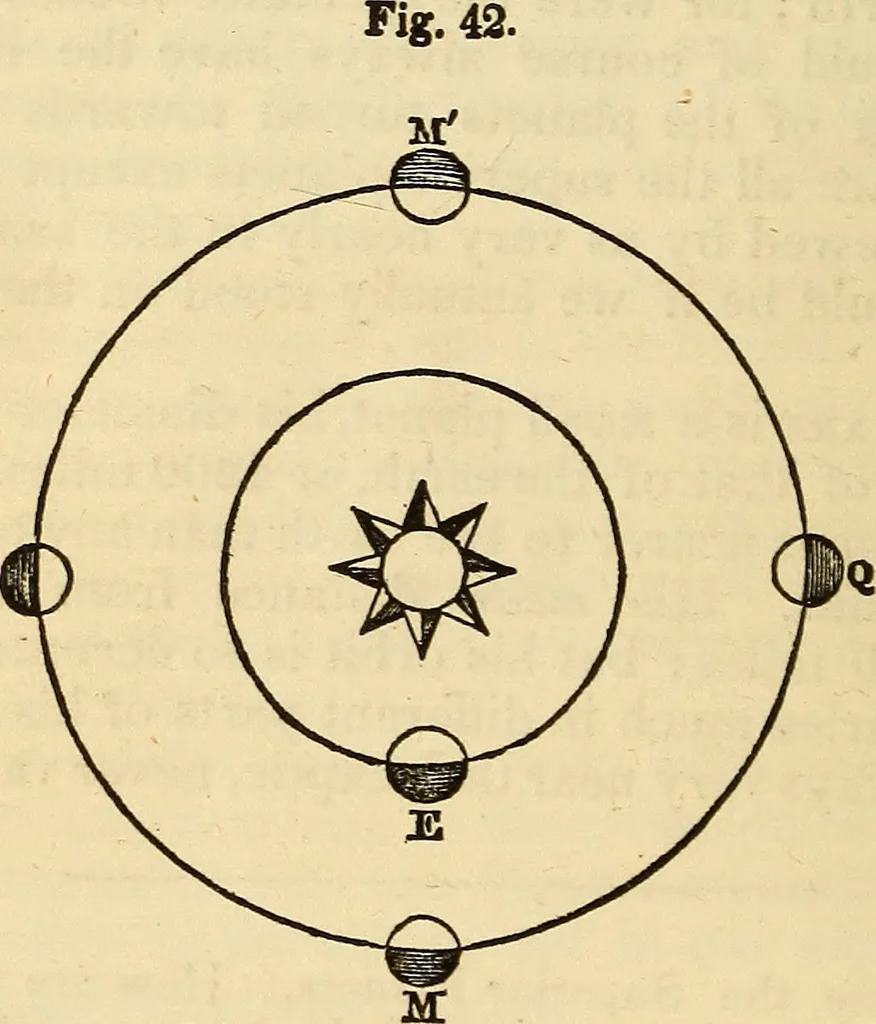 An illustration from A compendium of astronomy; containing the elements of the science, familiarly explained and illustrated, with the latest discoveries. Adapted to the use of schools and academies, and of the general reader, 1850, leaf 197