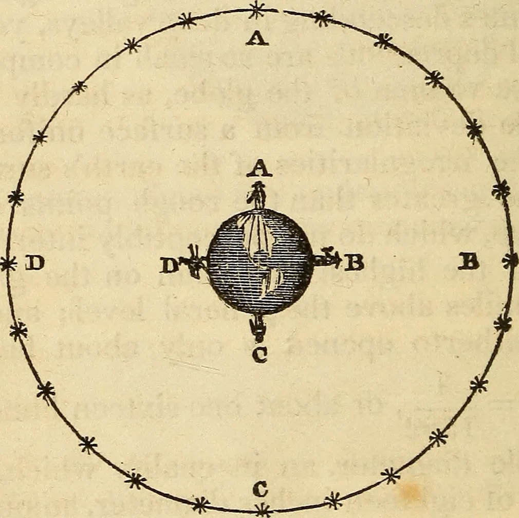 An illustration from A compendium of astronomy; containing the elements of the science, familiarly explained and illustrated, with the latest discoveries. Adapted to the use of schools and academies, and of the general reader, 1850, leaf 21