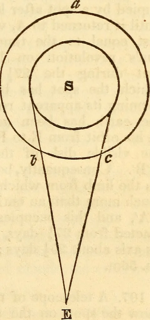 An illustration from A compendium of astronomy; containing the elements of the science, familiarly explained and illustrated, with the latest discoveries. Adapted to the use of schools and academies, and of the general reader, 1850, leaf 86