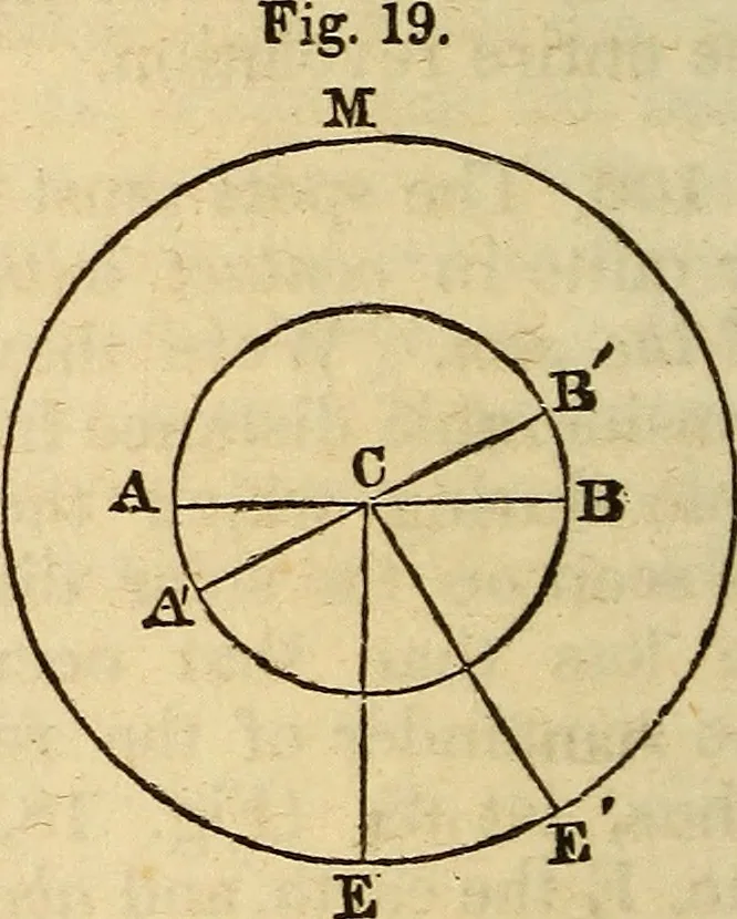 An illustration from A compendium of astronomy; containing the elements of the science, familiarly explained and illustrated, with the latest discoveries. Adapted to the use of schools and academies, and of the general reader, 1850, leaf 87