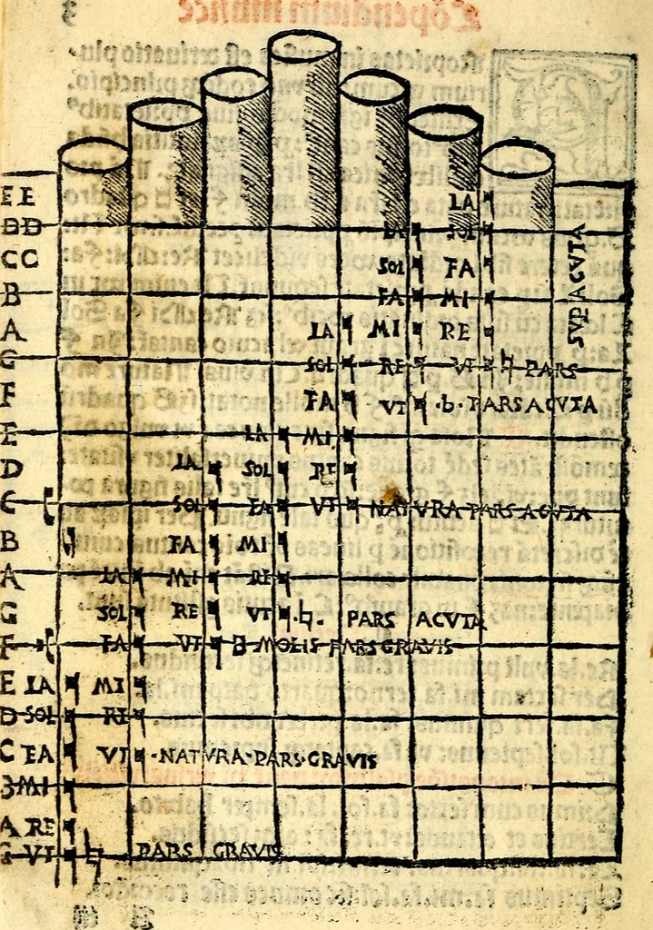 An illustration from Compendiu musices confectu ad faciliore instructione cantum chorale discentiu: necnõ ad introductione huius libelli: qui Cãtorinus intitulatur: omnibus diuino cultui deditis p[er]putilis necessarius: vt in tabula hic immediate sequeti latius apparet, 1513, leaf 13