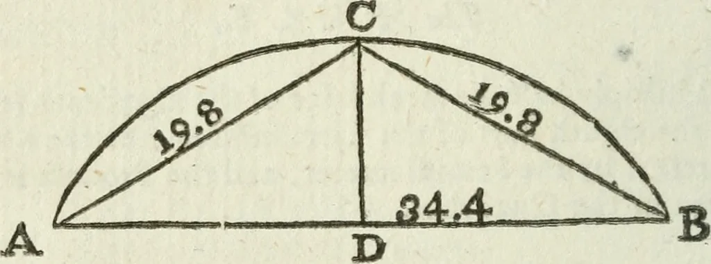 An illustration from The complete measurer; or, The whole art of measuring .., 1789, leaf 129