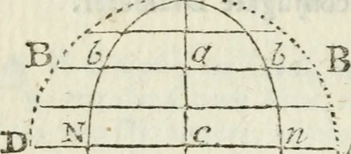 An illustration from The complete measurer; or, The whole art of measuring .., 1789, leaf 143