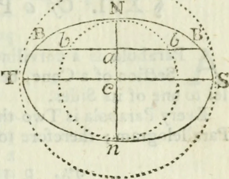 An illustration from The complete measurer; or, The whole art of measuring .., 1789, leaf 144
