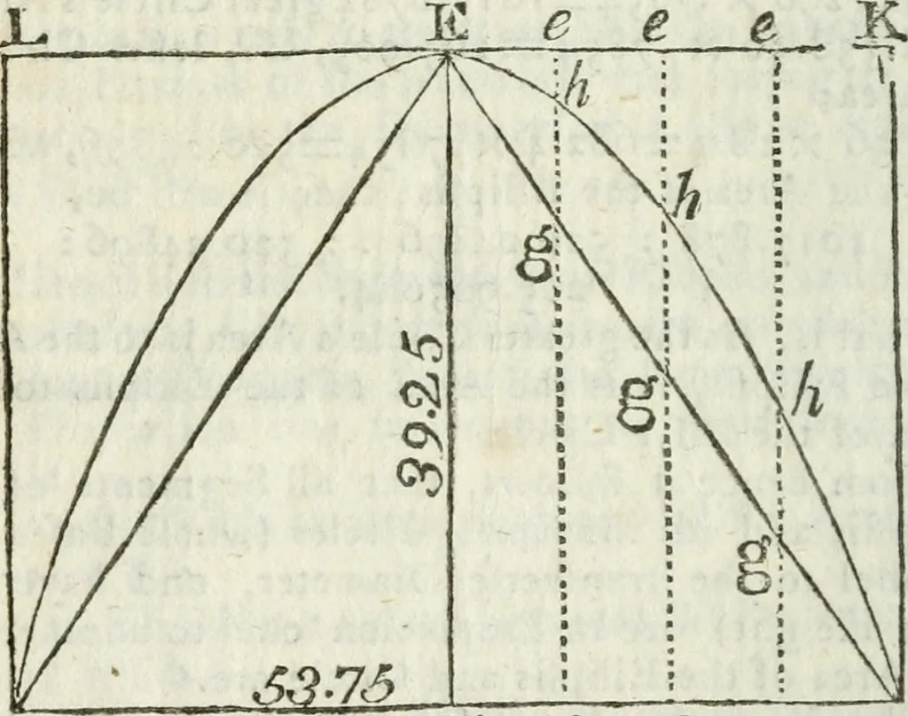 An illustration from The complete measurer; or, The whole art of measuring .., 1789, leaf 145