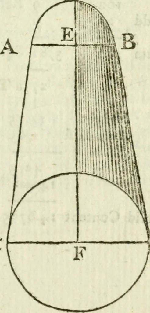 An illustration from The complete measurer; or, The whole art of measuring .., 1789, leaf 190
