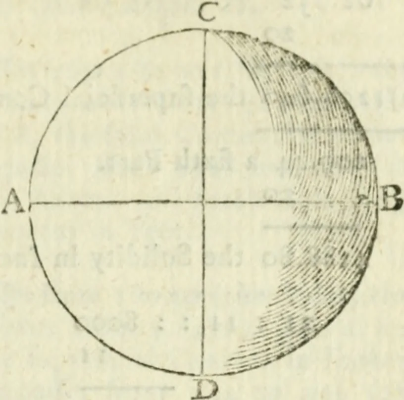 An illustration from The complete measurer; or, The whole art of measuring .., 1789, leaf 200