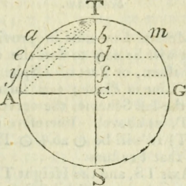 An illustration from The complete measurer; or, The whole art of measuring .., 1789, leaf 206