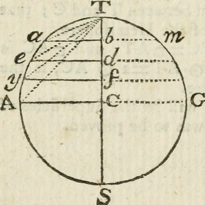 An illustration from The complete measurer; or, The whole art of measuring .., 1789, leaf 207