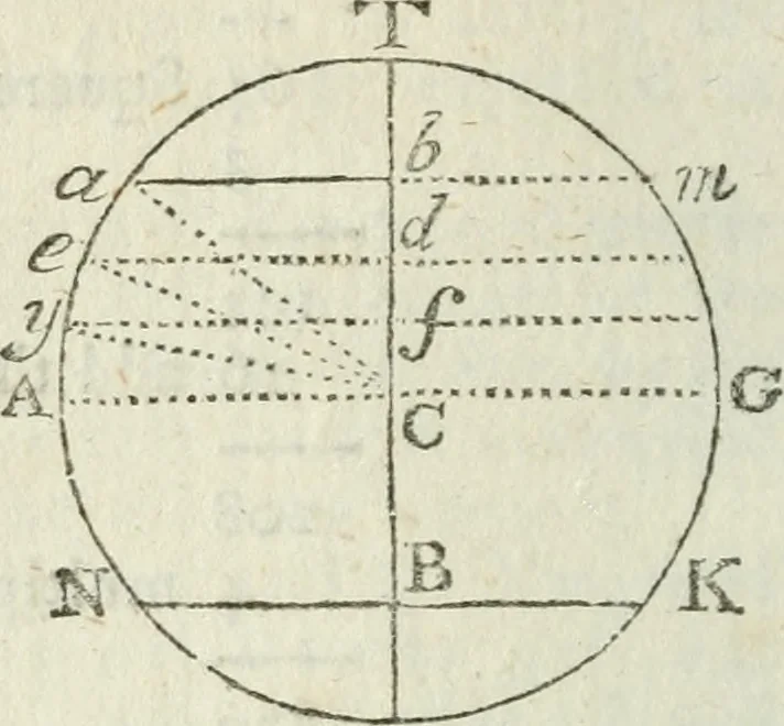 An illustration from The complete measurer; or, The whole art of measuring .., 1789, leaf 211
