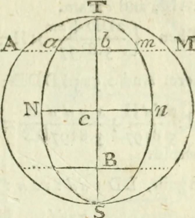 An illustration from The complete measurer; or, The whole art of measuring .., 1789, leaf 214