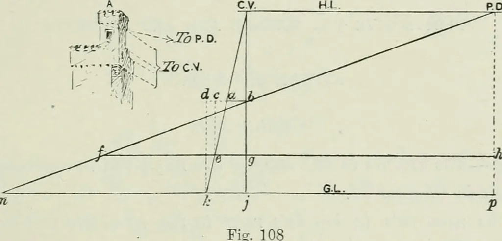 An illustration from Complete perspective course : comprising the elementary and advanced stages of perspective, the projection of shadows and reflections, with exercises in theory and practice, also the practical application of perspective, 1900, leaf 164